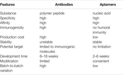 Systematic Evolution of Ligands by Exponential Enrichment Technologies and Aptamer-Based Applications: Recent Progress and Challenges in Precision Medicine of Infectious Diseases